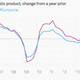 Image for article titled The 10 most important economic charts of the week